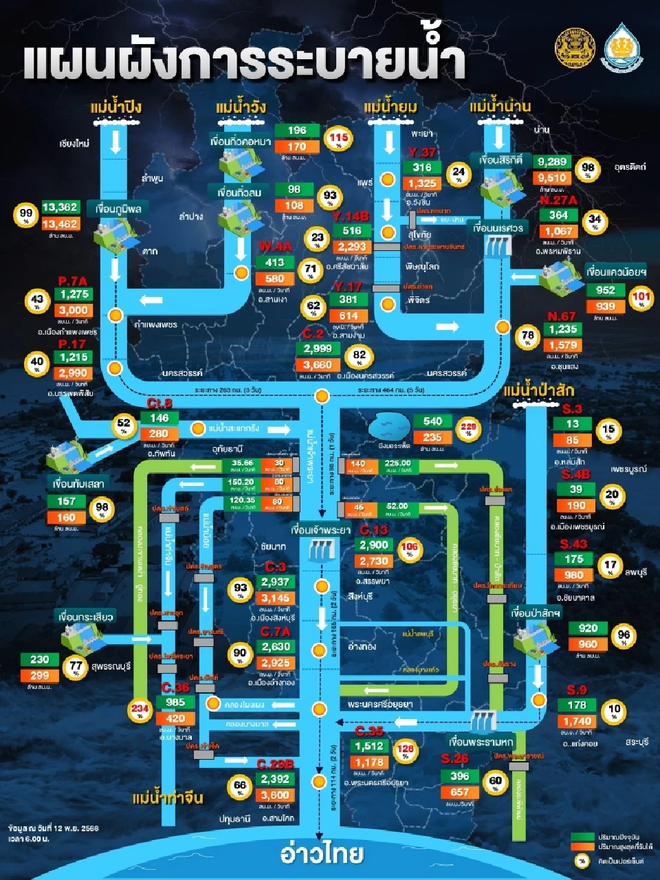 แผนผังการระบายน้ำ