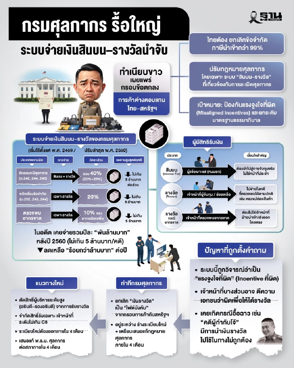 ‘กรมศุล’สังคายนา สินบน-รางวัลนำจับ รับลูกสหรัฐ เจรจาการค้าแลกดีลลดภาษี