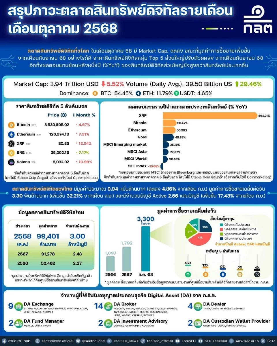 สินทรัพย์ดิจิทัลไทย ต.ค.คึกคัก ซื้อขายเฉลี่ยพุ่ง 3.3 พันล้านบาท