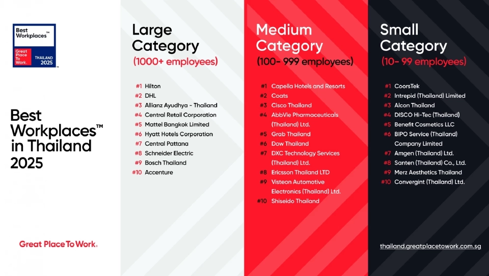 ส่อง 30 องค์กรน่าทำงานปี 2025 หลังผลสำรวจแบบ Trust Index ระดับโลก