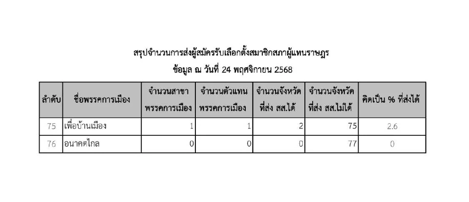 2 พรรค "ประชาชน-กล้าธรรม"นำโด่งส่งผู้สมัคร สส.ได้ครบ 400 เขต 77 จว.