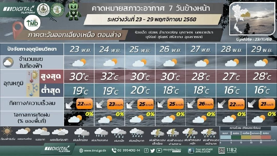 ภาคตะวันออกเฉียงเหนือ วันที่ 23 – 25 พ.ย. 68 อากาศเย็นถึงหนาว กับมีหมอกบางในตอนเช้า และอุณหภูมิจะสูงขึ้น 2 – 4 องศาเซลเซียส