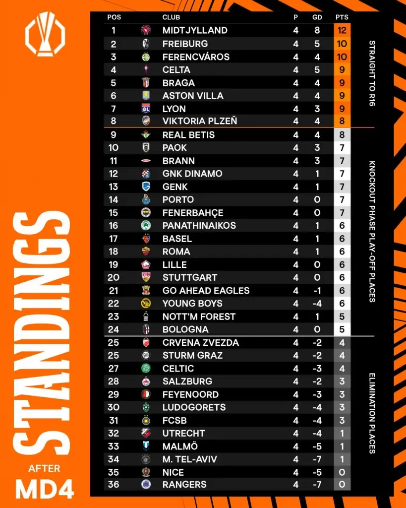 อัปเดตตารางคะแนนฟุตบอลยูฟ่า ยูโรปา ลีก 2025/26 รอบลีกเฟส