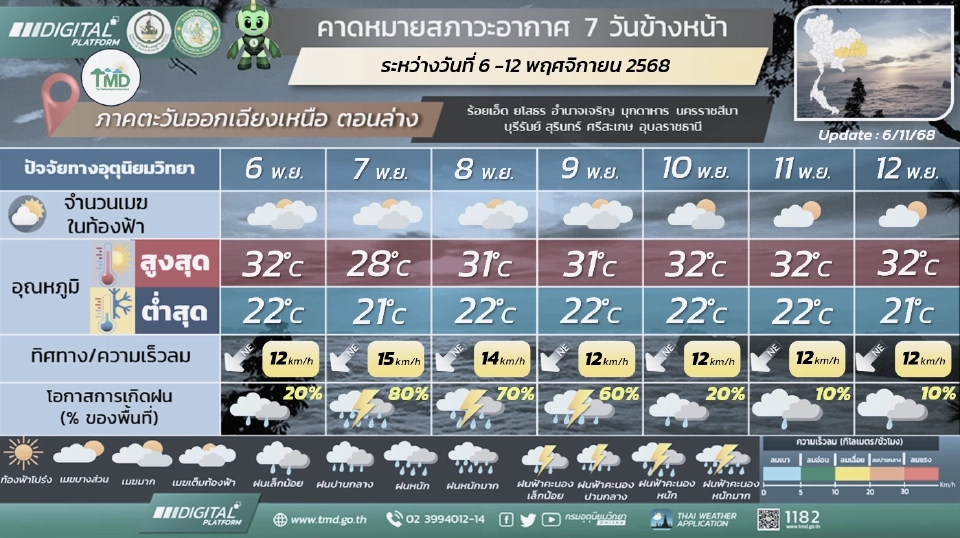 ภาคตะวันออกเฉียงเหนือ  มีฝนฟ้าคะนอง และมีฝนตกหนักบางแห่ง โดยมีฝนตกหนักมากบางพื้นที่ 