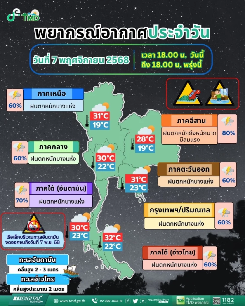 กรมอุตุนิยมวิทยา พยากรณ์อากาศวันนี้-พรุ่งนี้ 7-8 พฤศจิกายน 2568 