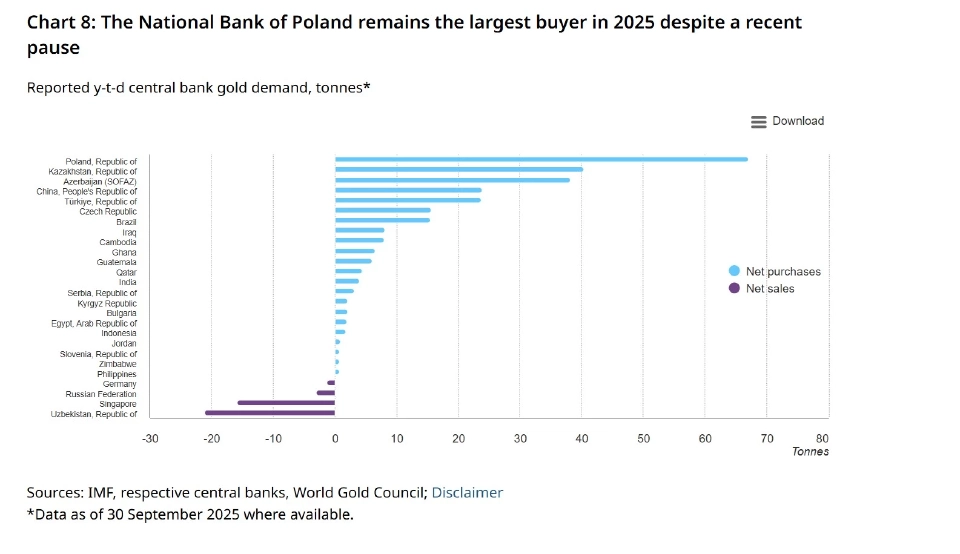 ทองคำยังฮอต ธนาคารกลางทั่วโลกเร่งซื้อพุ่ง 28% ตุนต่อเนื่องแม้ราคานิวไฮ