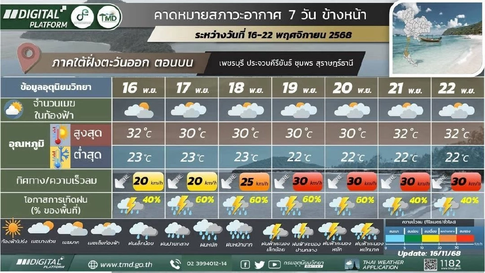 สภาพอากาศวันนี้ -22 พ.ย.เหนือ อีสานอากาศเย็นถึงหนาว กทม.ฝนตก อุณหภูมิลด