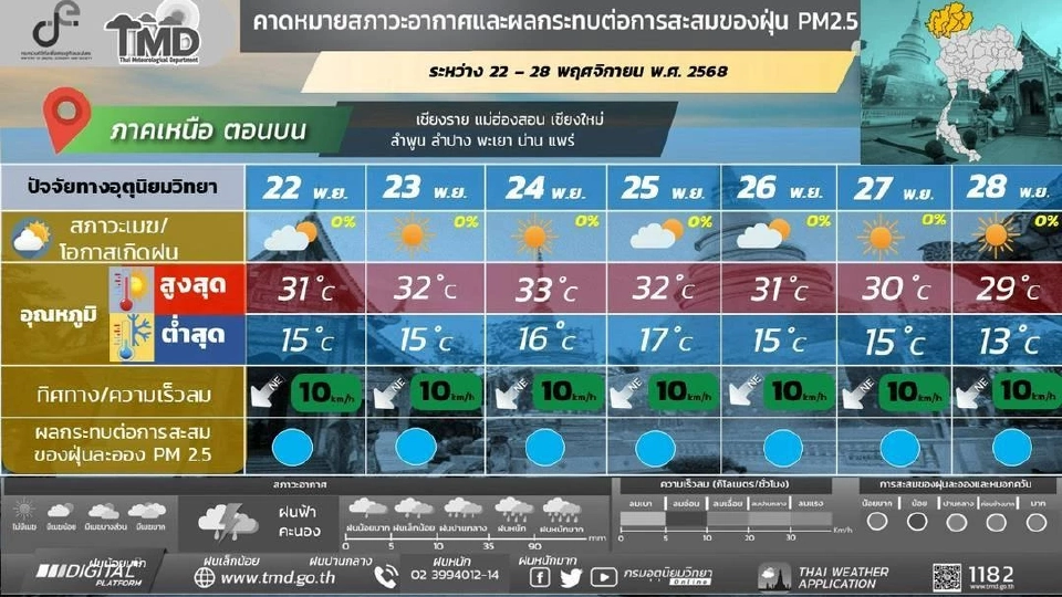 สภาพอากาศวันนี้ -28 พ.ย.ไทยตอนบนอากาศเย็นถึงหนาว หมอกบาง ลมแรง