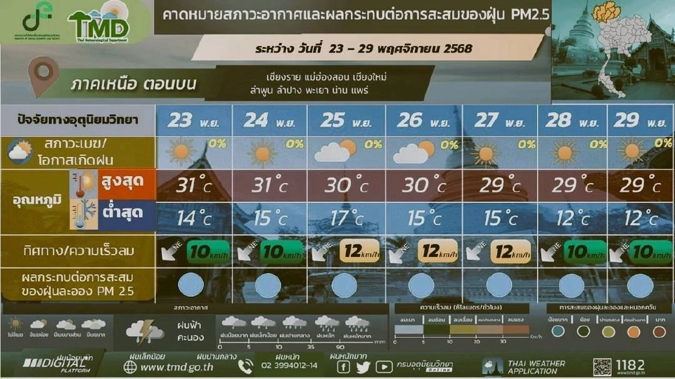 สภาพอากาศวันนี้ -29 พ.ย.ลมหนาวพักยก ไทยอากาศเย็น ใต้ฝนตกหนัก