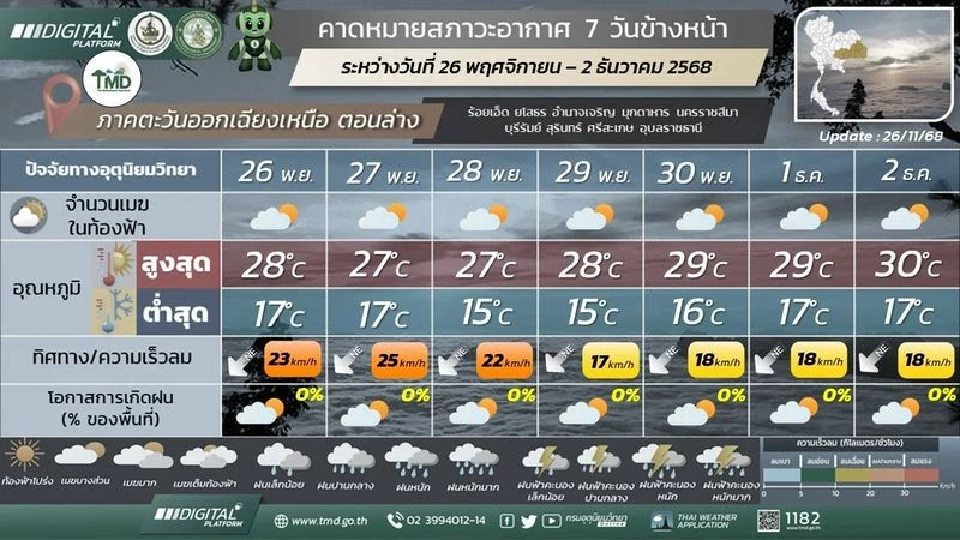 ภาคตะวันออกเฉียงเหนือ วันที่ 26 - 30 พ.ย.68 อากาศเย็นถึงหนาว และอุณหภูมิจะลดลง 2 - 4 องศาเซลเซียส กับมีลมแรง 