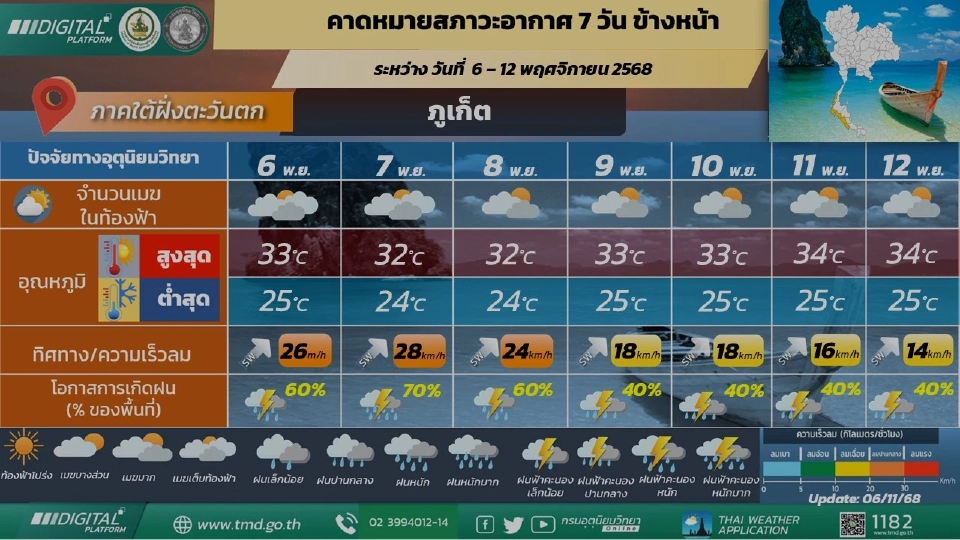 ภาคใต้(ฝั่งตะวันตก) มีฝนฟ้าคะนอง และมีฝนตกหนักถึงหนักมากบางแห่ง