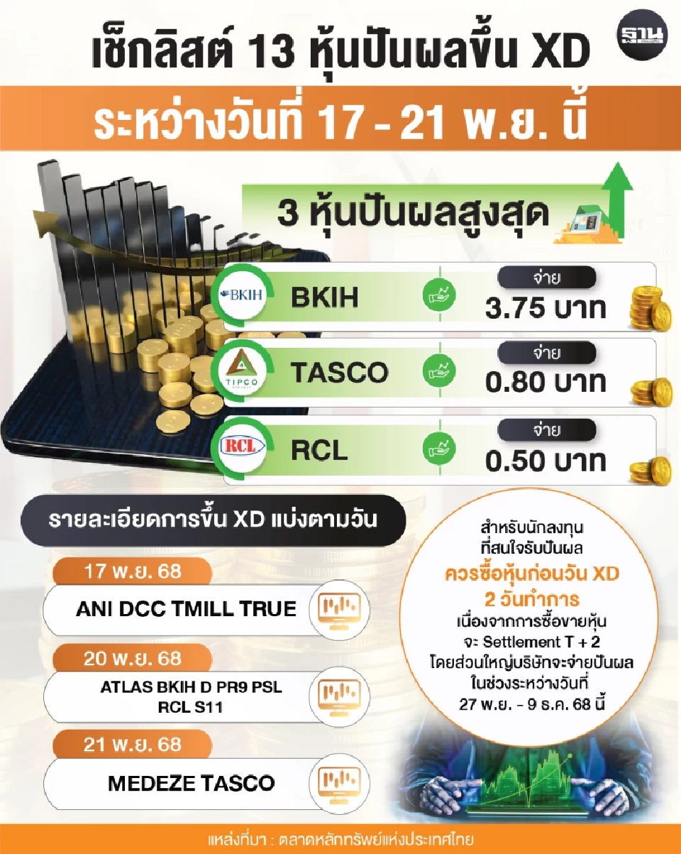อัปเดตลิสต์ 13 หุ้นปันผลขึ้น XD ในช่วงระหว่างวันที่ 17-21 พ.ย. 68 นี้ 