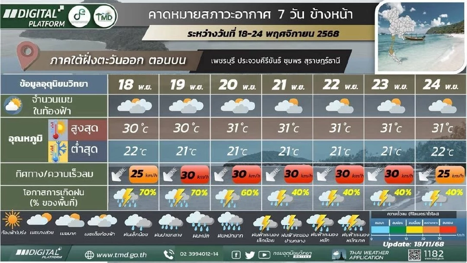 สภาพอากาศวันนี้ -24 พ.ย.เหนือ อีสาน อุณหภูมิลดฮวบ ลมแรง อากาศเย็นถึงหนาว