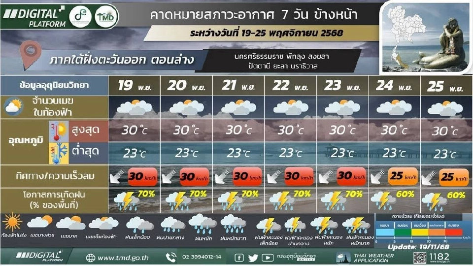 ภาคใต้(ฝั่งตะวันออก) มีฝนฟ้าคะนอง และมีฝนตกหนักหลายพื้นที่ โดยมีฝนตกหนักมากบางแห่ง