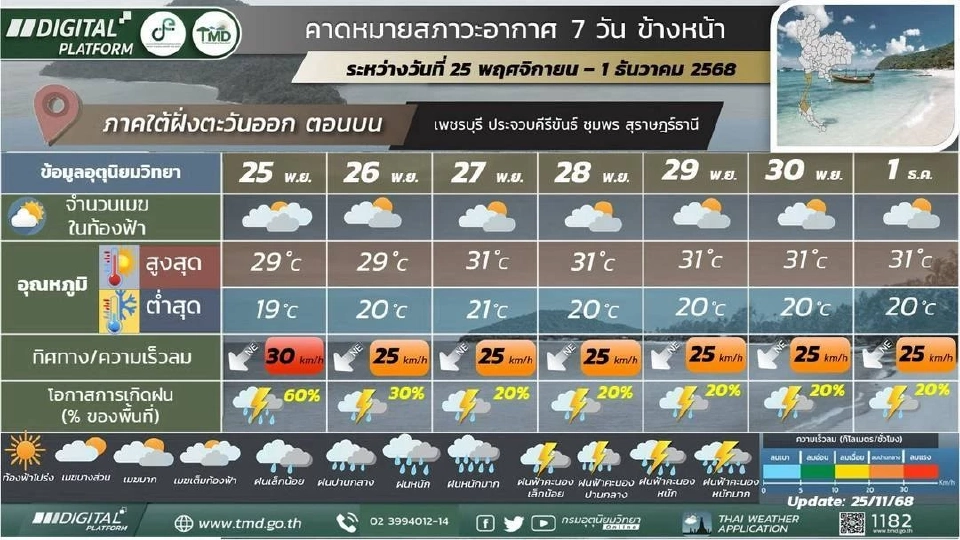 สภาพอากาศวันนี้ -1 ธ.ค.ไทยตอนบน กทม.ลมหนาวปะทะ อุณหภูมิลด ใต้ฝนตกหนักบางแห่ง