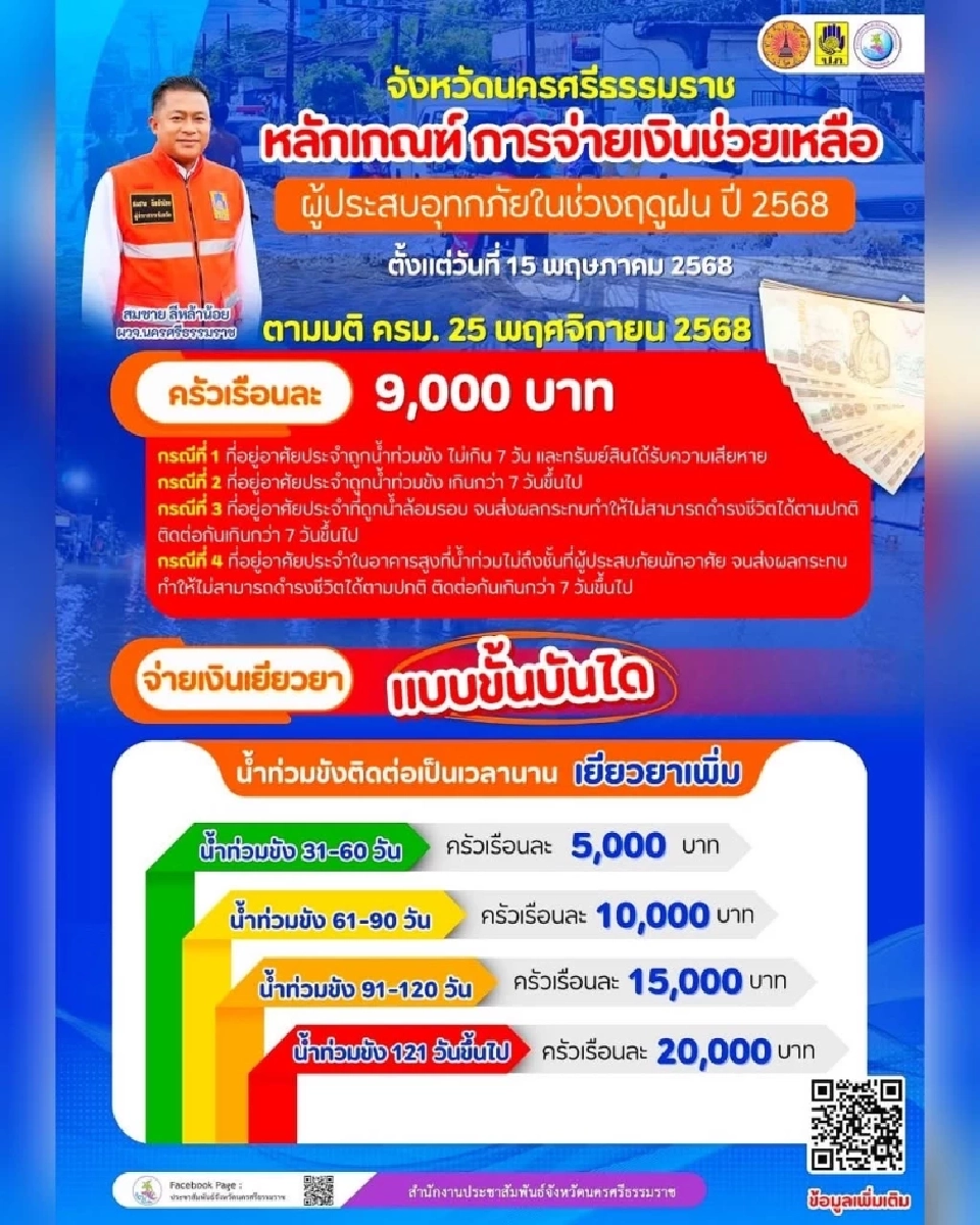 จังหวัดนครศรีธรรมราช แจ้งหลักเกณฑ์จ่ายเงินเยียวยาน้ำท่วม 2568