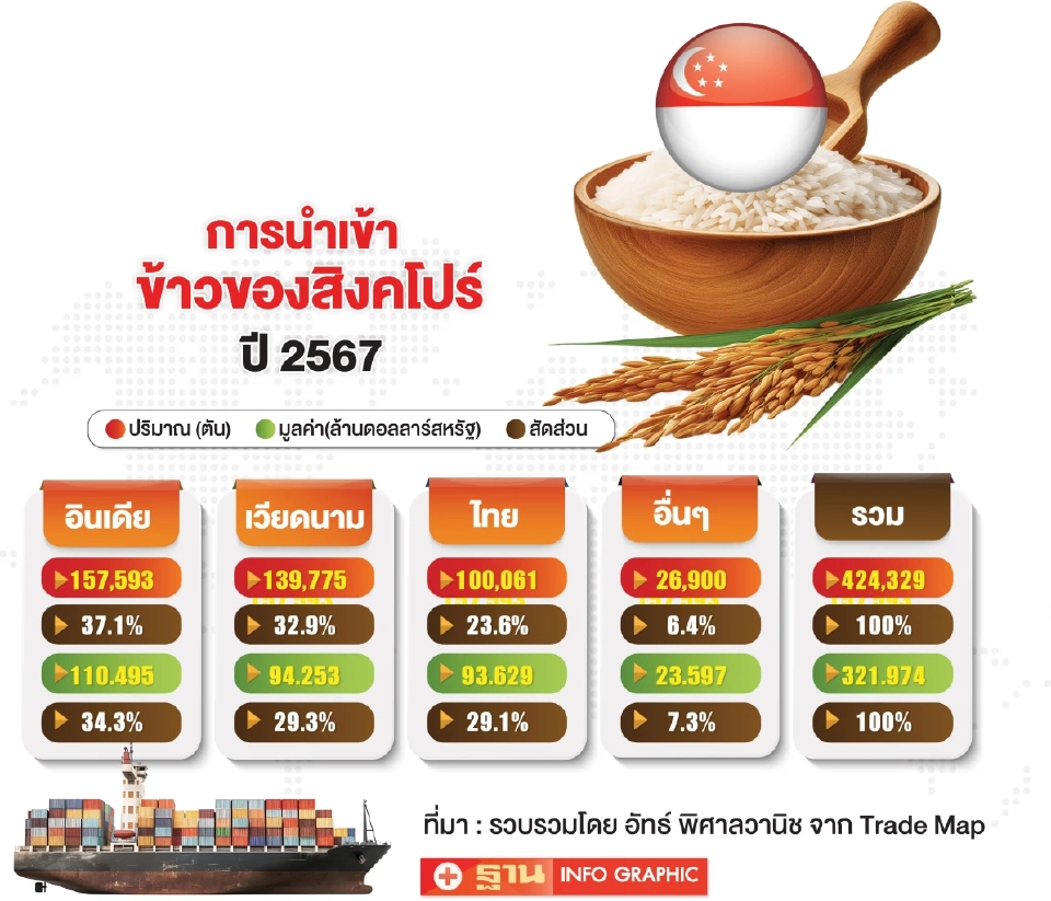 ตลาดข้าวโลก สะเทือน! สิงคโปร์–เวียดนามร่วมค้า ‘ข้าวคาร์บอนตํ่า’ไทยเสี่ยงตกขบวน