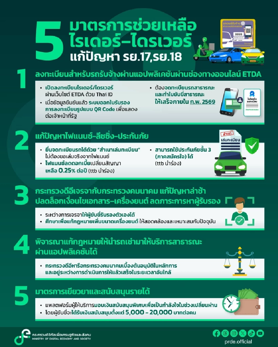 ‘ไชยชนก’ เคาะ 5 มาตรการ ลุยปลดล็อก รย.17–รย.18  หนุน ไรเดอร์-ไดรเวอร์ 2 แสนรายเข้าระบบ