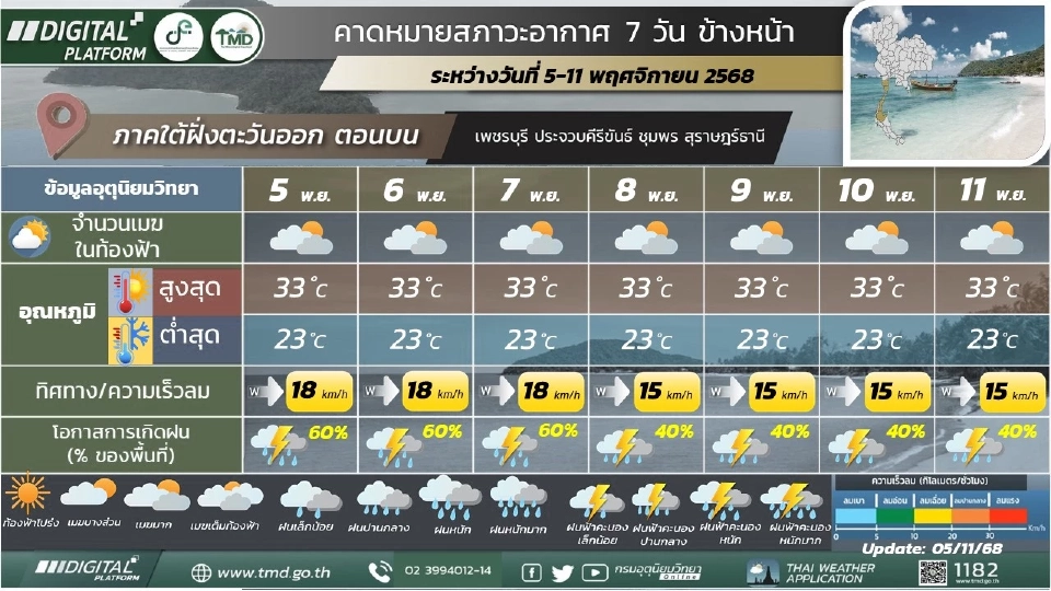 สภาพอากาศวันที่ 7-10 พ.ย.อิทธิพลพายุคัลแมกี ไทยฝนเพิ่ม ฝนตกหนักมากบางแห่ง