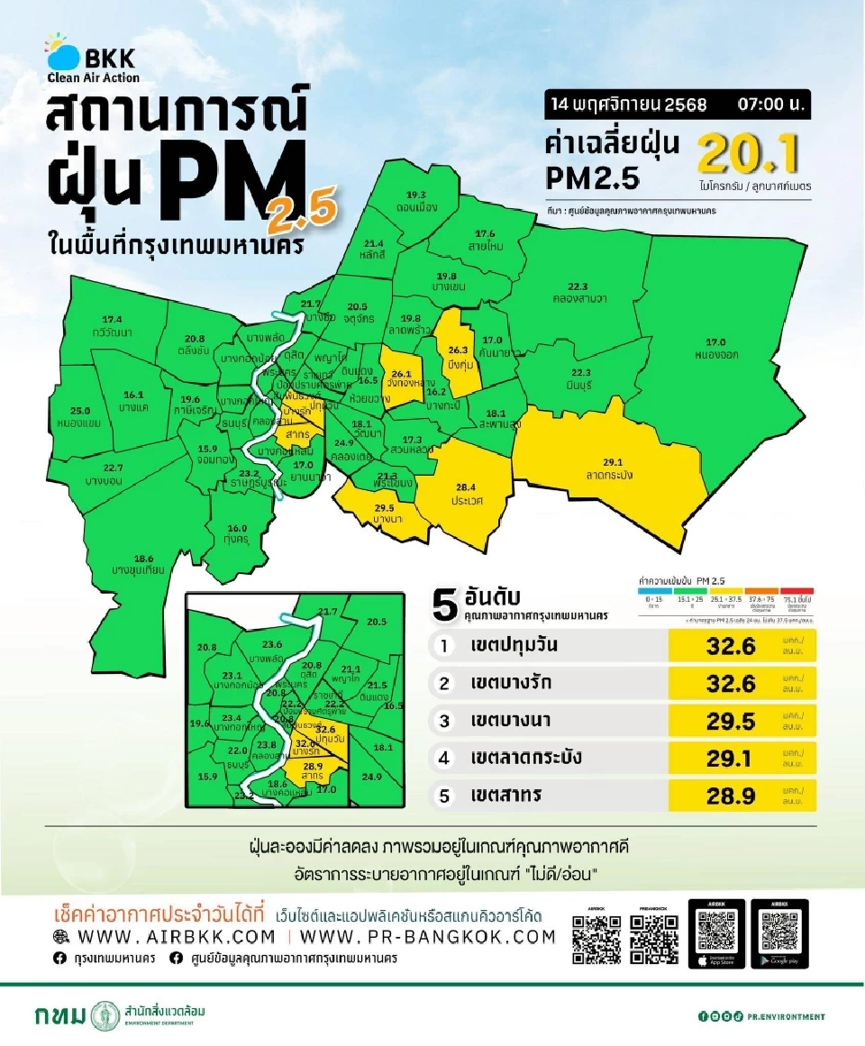 คุณภาพอากาศของกรุงเทพมหานคร วันนี้ 14 พฤศจิกายน 2568 