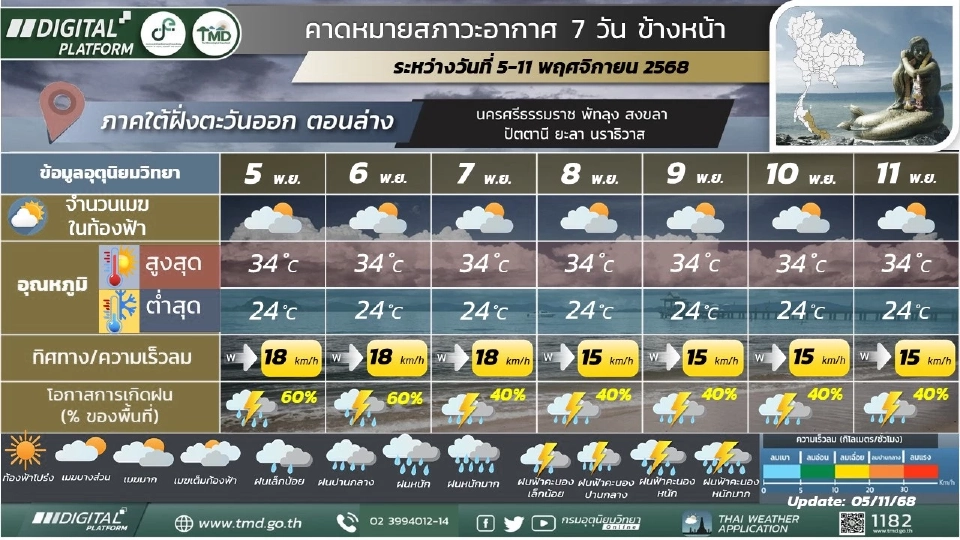 ภาคใต้(ฝั่งตะวันออก) มีฝนฟ้าคะนองร้อยละ 40 – 60 ของพื้นที่ ตลอดช่วง และมีฝนตกหนักบางแห่ง 