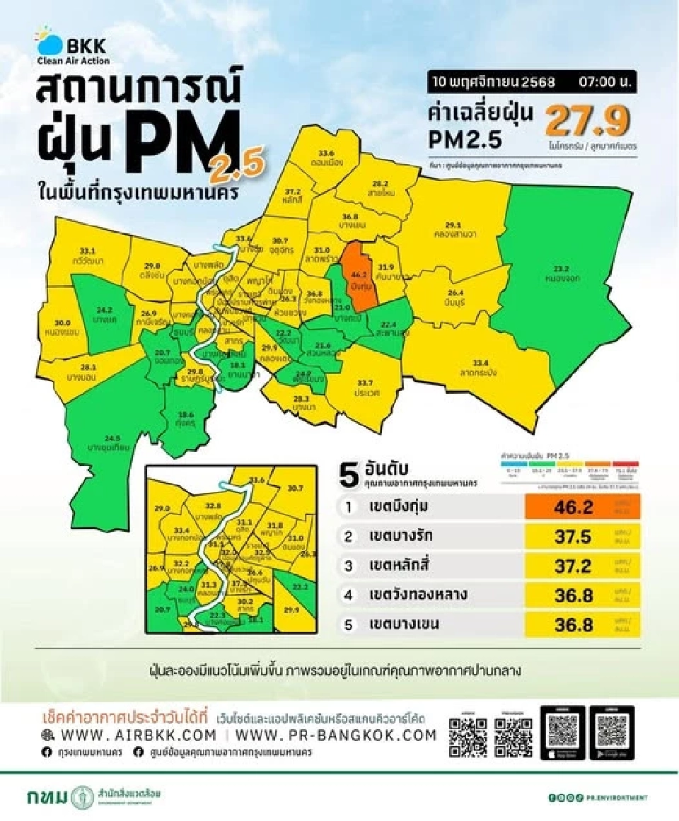 คุณภาพอากาศ กทม. อยู่ในเกณฑ์ปานกลาง PM2.5 ค่าเฉลี่ย 27.9 มคก./ลบ.ม.