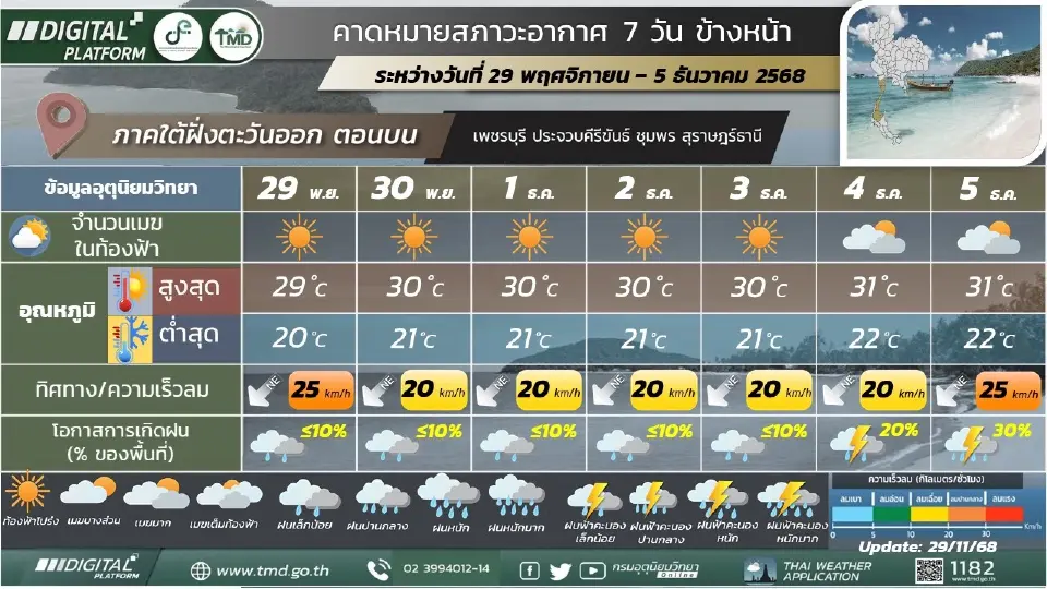 สภาพอากาศวันนี้ -5 ธ.ค.ไทยอากาศเย็นถึงหนาว หมอกบาง อุณหภูมิสูงขึ้น
