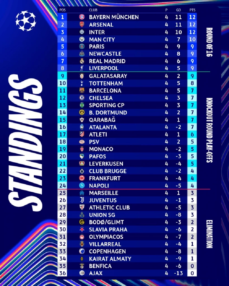 สรุปผลการแข่งขัน ตารางคะแนนฟุตบอลยูฟ่าแชมเปียนส์ลีกล่าสุด รอบลีกเฟส นัดที่ 4