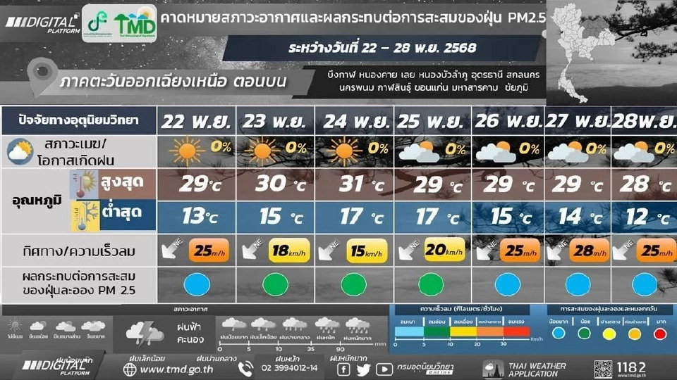 สภาพอากาศวันนี้ -28 พ.ย.ไทยตอนบนอากาศเย็นถึงหนาว หมอกบาง ลมแรง