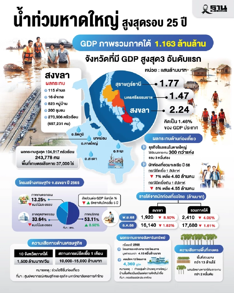 น้ำท่วทหาดใหญ่