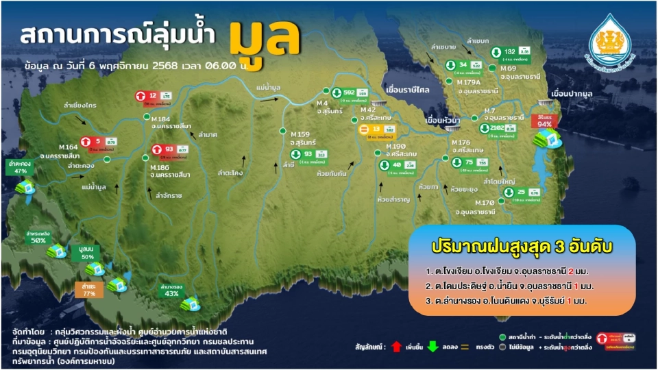 เช็กพื้นที่เสี่ยงน้ำท่วม น้ำล้นตลิ่ง สถานการณ์น้ำประจำวันที่ 6 พ.ย.68