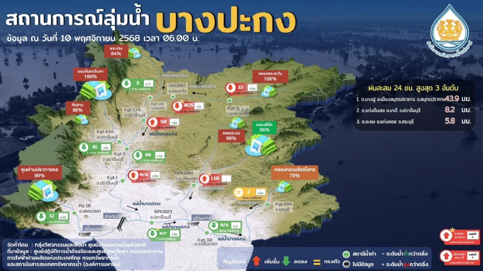 เขื่อนเจ้าพระยา เตรียมปรับเพิ่มการระบายน้ำจาก 2800 เป็น 2900 ลบ.ม./วินาที