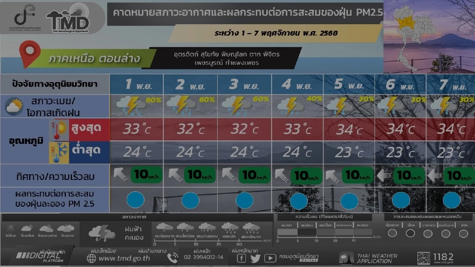 ภาคเหนือ วันที่ 1 – 2 พ.ย. 68 มีฝนฟ้าคะนองร้อยละ 60 – 70 ของพื้นที่ และมีฝนตกหนักบางแห่ง