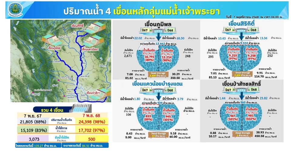 สถานการณ์น้ำในเขื่อน