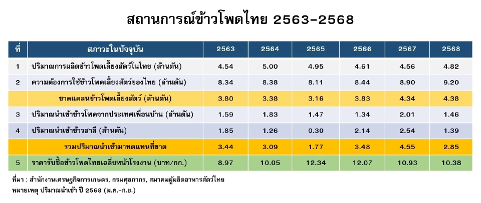 ‘สมาพันธ์ปศุสัตว์ฯ’ ขอบคุณ ครม. ไฟเขียวนำเข้ากากถั่วเหลือง-ข้าวโพด ปี 2569-2571