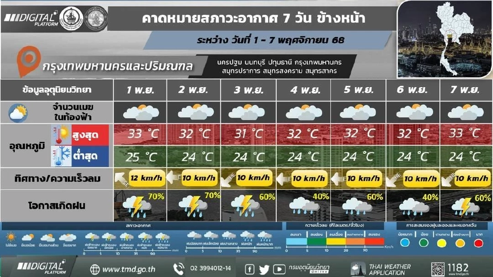 กรุงเทพและปริมณฑล วันที่ 1 – 2 พ.ย.68  มีฝนฟ้าคะนองร้อยละ 60 – 70 ของพื้นที่ และมีฝนตกหนักบางแห่ง 