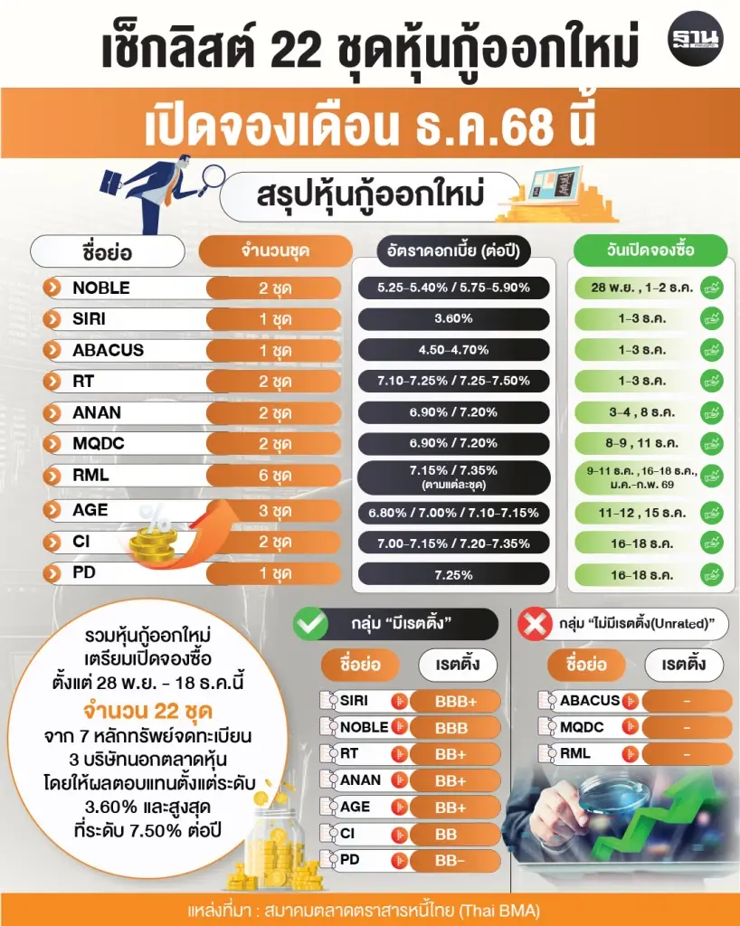 เช็กลิสต์ 22 ชุดหุ้นกู้ออกใหม่ เตรียมเปิดจองซื้อเดือนธ.ค. 68 นี้