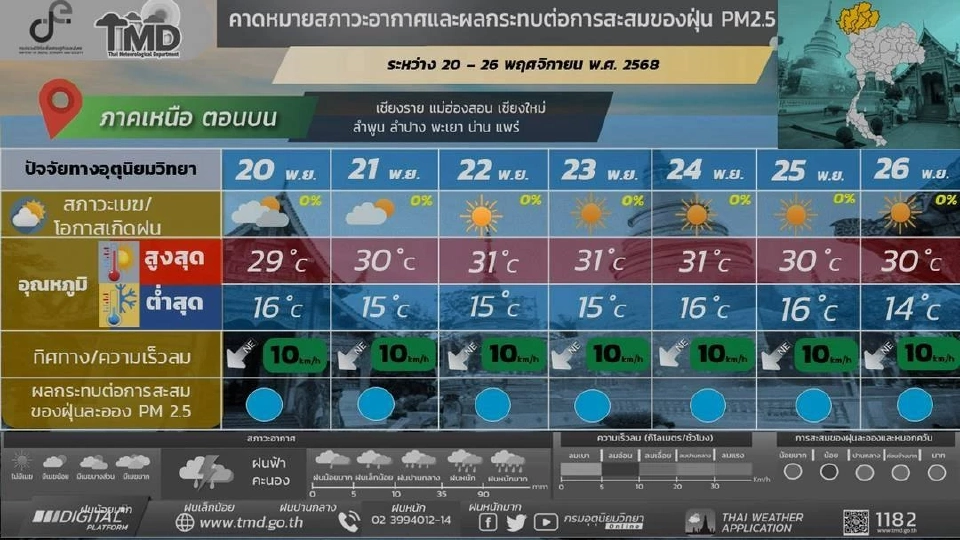 สภาพอากาศวันนี้ -26 พ.ย.ไทยตอนบนอากาศเย็น มีหมอกตอนเช้า ใต้ฝนตกหนัก