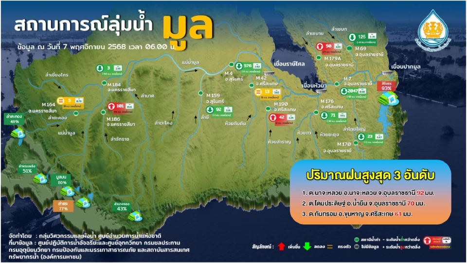 เปิดรายชื่อพื้นที่เสี่ยงน้ำท่วม น้ำล้นตลิ่ง น้ำทะเลหนุนสูงวันที่ 7 พ.ย.68