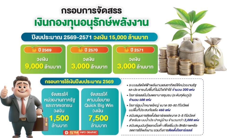 กองทุนอนุรักษ์พลังงาน อัด 7.5 พันล้าน ดัน Quick Big Win หนุนใช้โซลาร์เซลล์