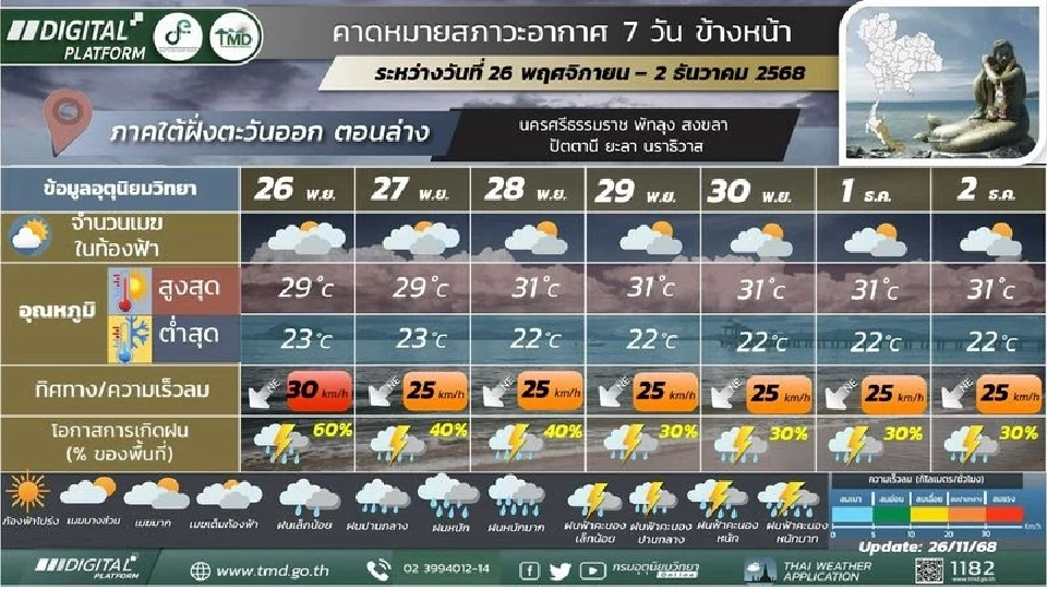 ภาคใต้(ฝั่งตะวันออก) วันที่ 27 – 30 พ.ย. ตอนบนของภาค: อากาศเย็น และอุณหภูมิจะลดลง 2 – 4 องศาเซลเซียส   ตอนล่างของภาค: มีฝนฟ้าคะนองร้อยละ 20 – 40 ของพื้นที่
