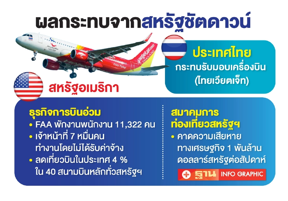 ผลกระทบ &quot;สหรัฐชัตดาวน์&quot;