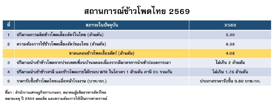 ‘สมาพันธ์ปศุสัตว์ฯ’ ขอบคุณ ครม. ไฟเขียวนำเข้ากากถั่วเหลือง-ข้าวโพด ปี 2569-2571