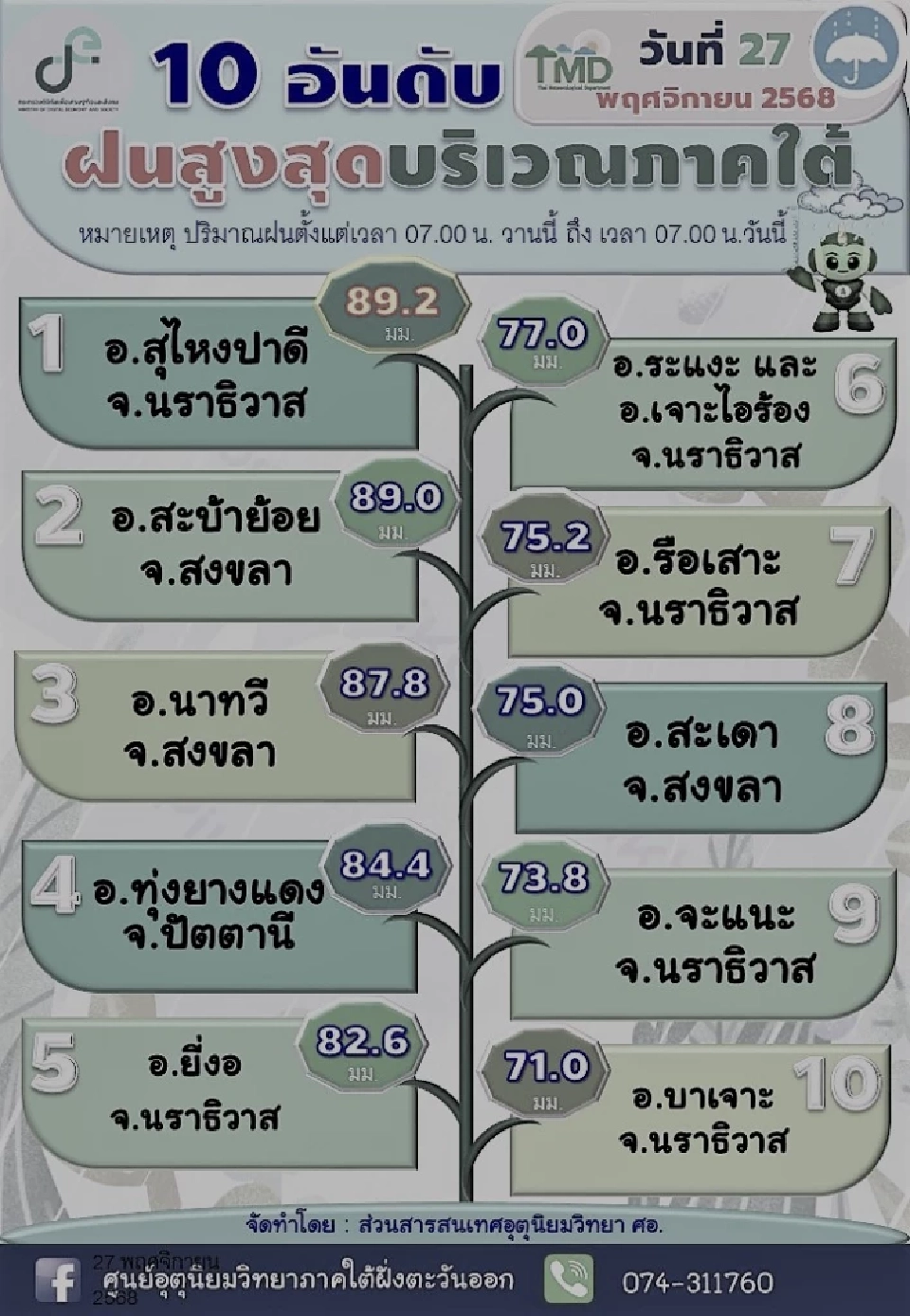 10 อันดับ ฝนสูงสุดบริเวณภาคใต้ ประจำวันที่ 27 พฤศจิกายน 2568