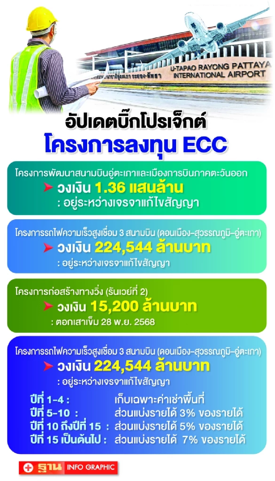 อัพเดทบิ๊กโปรเจ็คลงทุนในอีอีซี