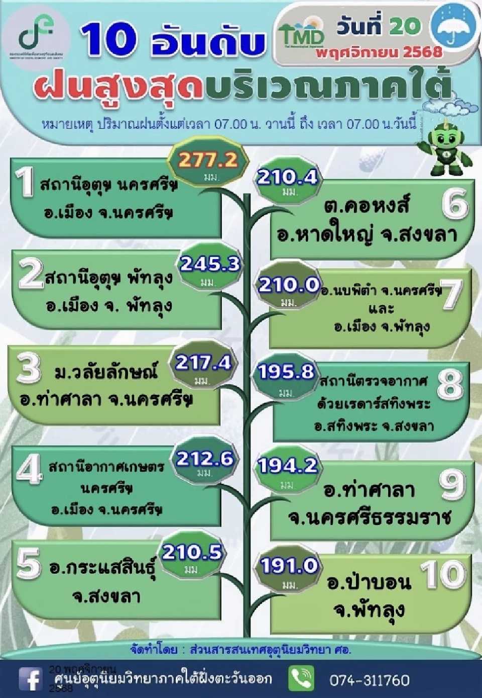  10 อันดับ ฝนสูงสุดบริเวณภาคใต้ ประจำวันที่ 20 พฤศจิกายน 2568