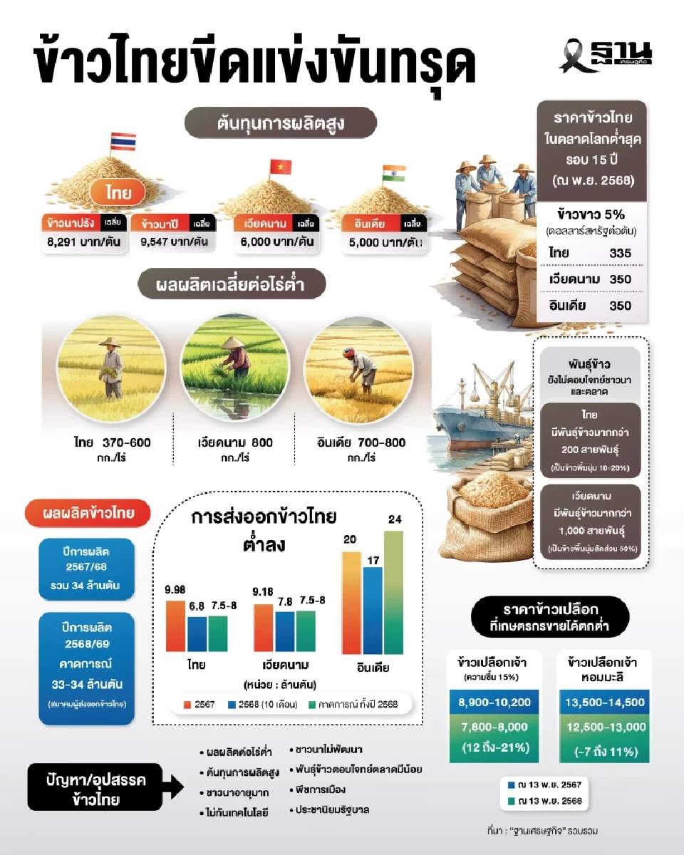 ‘ข้าวไทย’โคม่า! พ่ายเวียดนามยับ ต้นทุนสูง ผลผลิตต่ำ 14 ปี 4 รัฐบาลสูญ 1.3 ล้านล้าน ยังย่ำกับที่