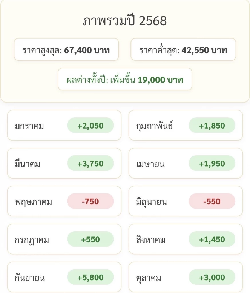 ราคาทองล่าสุด2568 พุ่ง 19,000 บาทตั้งแต่ต้นปี เช็คการปรับขึ้น-ลง