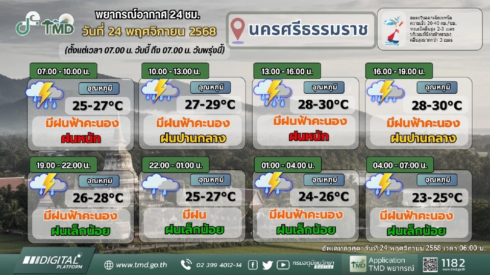 น้ำท่วมใต้ล่าสุด 24 พ.ย.68 เช็กพื้นที่เสี่ยง สภาพอากาศ พยากรณ์ฝนตกหนัก