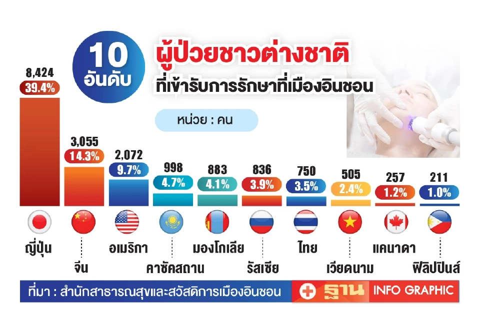 10 อันดับผู้ป่วยต่างชาติที่เดินทางเข้ามารักษาที่เมืองอินชอน